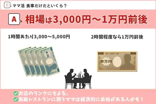 ママ活食事だけいくら?